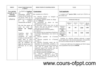 19
IMPOT CARACTERISTIQUES DE
L’IMPOT
DEDUCTIONS ET EXONERATIONS TAUX
Taxe spéciale
annuelle sur les
véhicules
automobiles
(TSAVA)
La TSAVA s’applique
aux véhicules
automobiles définis à
l’article 20 de l’arrêté du
24 janvier 1953 sur la
police de la circulation
et du roulage,
immatriculés au Maroc.
Elle doit être payée au
cours du mois de
janvier de chaque
année.
Toutefois, pour les
véhicules mis en
circulation en cours
d’année, la taxe doit être
payée dans le mois
courant à compter de la
date du récépissé de
dépôt du dossier pour la
délivrance de la carte
grise.
Exonérations :
Sont exonérés de la TSAVA :
les véhicules destinés au transport en
commun de personnes ;
les véhicules utilitaires pesant en charge
plus de 3 000 kilos ;
les automobiles de places ou taxis
régulièrement autorisés ;
les motocycles à deux roues avec ou sans
side-car, ainsi que les tricycles à moteur
quelle que soit leur cylindrée ;
les engins spéciaux de travaux publics ;
les tracteurs ;
les véhicules dont les propriétaires bénéficient
de privilèges diplomatiques, sous réserve de
réciprocité ;
les véhicules propriété du « Croissant
rouge » ;
les véhicules propriété de « l’Entraide
nationale » ;
les véhicules d’occasion acquis par les
négociants de l’automobile, assujettis à la
taxe professionnelle, en vue de les remettre en
vente, pour la période allant de leur
acquisition jusqu’à leur revente, ainsi que
ceux immatriculés dans la série W 18 ;
les véhicules saisis judiciairement ;
les véhicules ayant plus de 25 ans d’âge ;
les véhicules appartenant à l’Etat
(ambulances, véhicules de la DGSN, des
Forces auxiliaires, de la protection civile et
les véhicules militaires).
Tarif applicable :
A compter du 1er
janvier 2010, le tarif de la TSAVA est
fixé comme suit :
PUISSANCE FISCALE
Inférieure à
8 C.V
De 8 à 10
C.V
De 11 à 14
C.V
Sup. ou
égale à 15
C.V
Véhicules à
Essence
(Montant en
DH)
350 650 2.000 4.000
Véhicules à
moteur gasoil
(Montant en
DH)
700 1.500 5.000 10.000
Toutefois, les véhicules utilitaires (pick-up) à moteur
gasoil appartenant à des personnes physiques, sont passibles
de la taxe au même tarif que les véhicules à essence.
A noter que la délivrance d’un duplicata de TSAVA donne
lieu au paiement d’une taxe de 100 DH.
www.cours-ofppt.com
 