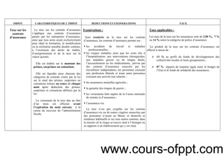 20
IMPOT CARATERISTIQUES DE L’IMPOT DEDUCTIONS ET EXONERATIONS TAUX
Taxe sur les
contrats
d’assurance
La taxe sur les contrats d’assurance
s’applique aux contrats d’assurance
passés par les entreprises d’assurance,
ainsi que tous actes ayant exclusivement
pour objet la formation, la modification
ou la résiliation amiable desdits contrats,
à l’exclusion des droits de timbre,
d’enregistrement et de la taxe sur la
valeur ajoutée.
Elle est établie sur le montant des
primes, surprimes ou cotisations.
Elle est liquidée pour chacune des
catégories de contrats visées par la loi
sur le total des primes, surprimes ou
cotisations échues au cours de chaque
mois après déduction des primes,
surprimes et cotisations définies par la
loi.
Le versement de la taxe due au titre
d’un mois est effectué avant
l’expiration du mois suivant, à la
caisse du receveur de l’administration
fiscale.
Exonérations :
Sont exonérés de la taxe sur les contrats
d’assurance, les contrats d’assurance portant sur :
les accidents de travail et maladies
professionnelles ;
les risques maladies ainsi que les soins liés à
l’hospitalisation, aux interventions chirurgicales,
aux maladies graves ou de longue durée,
l’accouchement ou les médicaments, prévus par
des contrats d’assurance souscrits par les
travailleurs indépendants, les personnes exerçant
une profession libérale et toute autre personnes
exerçant une activité non salariée ;
les assurances mutuelles agricoles ;
la garantie des risques de guerre ;
les versements faits auprès de la Caisse nationale
de retraite et d’assurance ;
l’assurance-vie.
La taxe n’est pas exigible sur les contrats
d’assurance-vie ou de rentes viagères souscrites par
des personnes n’ayant au Maroc ni domicile ni
résidence habituelle et sur tous autres contrats, dans
la mesure où le risque se trouve situé à l’étranger ou
se rapporte à un établissement qui y est situé.
Taux applicables :
Les taux de la taxe sur les assurances sont de 3,50 %, 7 %
ou 14 % selon la catégorie de police d’assurance.
Le produit de la taxe sur les contrats d’assurance est
affecté à raison de :
13 % au profit du fonds de développement des
collectivités locales et leurs groupements ;
87 % répartis de manière égale entre le budget de
l’Etat et le fonds de solidarité des assurances.
www.cours-ofppt.com
 