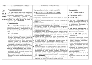 IMPOT            CARACTERISTIQUE DE L’IMPOT                                         DEDUCTIONS ET EXONERATIONS                                                      TAUX



 II-     1°/ Champ d’application                                    Deux types d’exonérations sont prévus par la loi:                             Taux applicables :
Taxe      La TVA s’applique aux activités industrielles,            1°) Exonérations sans droit à déduction (SDD) :                               1°/- 4 TAUX AD VALOREM :
sur la artisanales, commerciales, aux professions
valeur libérales, ainsi qu’aux opérations d’importation.             Elles portent notamment sur :                                               a- Taux normal de 20 % ;
ajoutée   Les       commerçants        détaillants     sont
        obligatoirement imposables lorsque le chiffre                les produits de première nécessité (pain, couscous, farine, lait, poisson, b- Taux de 14 % :
(T.V.A) d’affaires (CA) réalisé au cours de l’année est              viande, etc.) ;
                                                                     les ventes de médicaments anticancéreux et antiviraux se rapportant aux         Avec droit à déduction pour le thé,
        supérieur ou égal à 2.000.000 DH.
                                                                     hépatites B et C ;                                                            le beurre, le transport, l’électricité, les
                                                                     les livres et journaux ;                                                      véhicule utilitaires légers économiques,
          2°/ Base imposable
                                                                     les ventes et prestations réalisées par les fabricants ou prestataires qui les cyclomoteurs économiques, les
            Le CA imposable comprend le prix des                     réalisent un CA annuel inférieur ou égal à 500.000 DH ;                       chauffe-eau solaires, etc.
                                                                     les livraisons à soi-même de constructions destinées à l’habitation
          marchandises, des travaux ou des services et les
                                                                     personnelle dont la superficie couverte est inférieure ou égale à 300 m² ;
          recettes accessoires qui s’y rapportent, ainsi que les                                                                                     Sans droit à déduction pour les
                                                                     les opérations et les intérêts afférents aux avances et prêts consentis à
          frais, droits et taxes y afférents, à l’exception de la    l’Etat et aux collectivités locales ;                                         prestations de services rendues par les
          TVA.                                                       les prestations fournies par les médecins, médecins dentistes, masseurs agents et courtiers d’assurance.
                                                                     kinésithérapeutes, orthoptistes, orthophonistes, sages-femmes, les
           Le CA est constitué :                                     exploitants de cliniques, maisons de santé ou de traitement et exploitants c- Taux de 10 % ADD applicable
                                                                     de laboratoires d’analyses médicales ;                                          notamment aux :
            pour les opérations de promotion immobilière,            les intérêts des prêts accordés par les sociétés de financement et les
           par le prix de cession de l'ouvrage, diminué du            établissements de crédit aux étudiants de l’enseignement privé et à la          opérations de fourniture de logement
           prix du terrain actualisé par référence aux                formation professionnelle ;                                                    et de restauration réalisées par les
           coefficients afférents aux profits immobiliers.            les ventes portant sur les appareillages spécialisés destinés aux              hôtels et ensembles immobiliers à
           Toutefois, lorsqu'il s'agit d'immeuble destiné             handicapés, sur les tapis d’origine artisanale de production locale ;          destination touristique ;
           autrement qu'à la vente, la base d'imposition est          les prestations fournies par les associations à but non lucratif reconnues      ventes de denrées alimentaires ou de
           constituée par le prix de revient de la construction ;     d’utilité publique, les sociétés mutualistes, les institutions sociales des    boissons à consommer sur place
            pour les opérations de lotissement, par le coût           salariés…etc. ;
                                                                                                                                                     réalisées dans les restaurants ;
           des travaux d’aménagement et de viabilisation              les opérations réalisées, sous certaines conditions, par les coopératives et
                                                                      leurs unions légalement constituées dont les statuts, le fonctionnement et      opérations de restauration fournies
            pour les opérations d'échange ou de livraison à                                                                                          par les prestataires de services au
                                                                      les opérations sont reconnus conformes à la législation et à
           soi- même, par le prix normal des marchandises,            la réglementation en vigueur régissant la catégorie à laquelle elles           personnel salarié des entreprises ;
           des travaux, ou des services au moment de la                appartiennent. Toutefois, l’exonération ne s’applique pas aux opérations       huiles alimentaires ;
           réalisation des opérations ;                               de prestations de services réalisées par les organismes susvisés et à           riz, pâtes alimentaires et sel de
            pour les opérations réalisées par les banques, par        celles à caractère industriel et commercial lorsque le CA est supérieur ou     cuisine ;
           le montant des intérêts, escomptes, agios et autres        égal à 5.000.000 DH.                                                            opérations de banque, de crédit et de
           produits.                                                 Les opérations de crédit que les associations de micro crédit effectuent        change ;
                                                                      au profit de leur clientèle et ce, du 01/01/2006 au 31/12/2010.

                                                                                            16
 