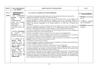 IMPOT    CARACTERISTIOQIES                                           DEDUCTIONS ET EXONERATIONS                                                                TAUX
            DE L’IMPOT

T.V.A   - Télédéclaration et            Sont également exonérés avec droit à déduction :
            télépaiement                                                                                                                              2°/-3 taux spécifiques :
(suite)    Les      contribuables   • les produits et équipements pour hémodialyse, ainsi que les médicaments destinés au traitement des
        peuvent        souscrire,   maladies cardio-vasculaires, du diabète, de l’asthme et du SIDA ;
                                                                                                                                                      ▪ 100 DH par hectolitre
        auprès            de        • les biens, marchandises, travaux et prestations de services destinés à être livrés à titre de dons par les        de vin ;
         l’administration           personnes physiques ou morales marocaines ou étrangères, à l’Etat, aux collectivités locales, aux
                                    établissements publics et aux associations reconnues d’utilité publique s’occupant des conditions sociales et
                                                                                                                                                      ▪ 4 DH par gramme
        fiscale, par procédés                                                                                                                           d'or ou de platine ;
                                    sanitaires des personnes handicapées ou en situation précaire et ce, aussi bien à l’intérieur qu’à
        électroniques,        les   l’importation ;
        déclarations et les         • les biens et marchandises, travaux et prestations de services destinés à être livrés à titre de dons dans le    ▪ 0,05 DH par gramme
        versements prévus par       cadre de la coopération internationale, à l’Etat, aux CL, aux établissements publics et aux associations            d’argent.
        la loi.                     reconnues d’utilité publique par les gouvernements étrangers ou par les organisations internationales ;
                                    • les biens et marchandises, travaux et prestations de services destinés à être livrés à titre de dons aux
          Toutefois, sont tenues    gouvernements étrangers par le gouvernement marocain ;
         de souscrire leurs         • les biens et marchandises, travaux et prestations de services financés par des dons de l’UE ;
         déclarations par           • les biens d’équipement, matériels et outillages acquis localement ou à l’importation par les associations à
         procédés électroniques:    but non lucratif s’occupant de personnes handicapées et par le Croissant Rouge Marocain ;
                                    • les opérations de construction de cités, résidences et campus universitaires, d’une capacité d’au moins 250
           A compter du 1er         chambres, réalisées par toute personne physique ou morale ;
         janvier 2010, les          • les opérations de construction de mosquées ;
         entreprises dont le        • les biens d’équipement, outillages et matériels acquis par les diplômés de la formation professionnelle, pour
         chiffre d’affaires est     une durée de 24 mois à compter de leur début d’activité ;
         égal ou dépasse 100        • les actes, activités ou opérations réalisés par l’Agence spéciale Tanger- Méditerranée ;
         Millions DH ;              • les biens et marchandises, dont la valeur totale est supérieure ou égale à 2.000 DH, acquis à l’intérieur par
           A compter du 1er         les personnes physiques non résidentes, au moment de quitter le territoire marocain. Sont toutefois exclus
         janvier 2011, les          les produits alimentaires, tabacs, médicaments, pierres précieuses, etc. ;
         entreprises dont le        • les opérations d’acquisition de biens, matériels et marchandises nécessaires à l’accomplissement
                                    de leurs missions, effectuées par la Fondation Hassan II pour la lutte contre le cancer, la Ligue
         chiffre d’affaires est
                                    Nationale de lutte contre les maladies cardiovasculaires, la Banque Islamique de Développement,
         égal ou dépasse 50
                                    la Fondation Mohamed VI de promotion des œuvres sociales de l’éducation et la formation, ainsi
         Millions DH.               que les opérations réalisées par l’Université Al Akhawayne d’Ifrane.




                                                                                   18
 