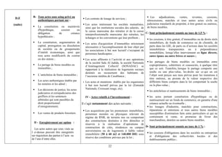 B- Tous actes sous seing privé ou                                                                     Les     adjudications,     ventes,      reventes,     cessions,
 D.E                                                    Les contrats de louage de services ;
              authentiques portant sur :                                                                      rétrocessions, marchés et tous autres actes civils ou
(suite)                                                 Les actes intéressant les sociétés mutualistes,       judiciaires translatifs de propriété, à titre gratuit ou onéreux,
               La constitution ou mainlevée             ainsi que les institutions sociales des salariés, de  de biens meubles.
               d'hypothèque,    cession      ou         la caisse marocaine des retraites et de la caisse
               délégation     de        créance                                                              C- Sont principalement soumis au taux de 1,5 % :
                                                        interprofessionnelle marocaine des retraites, les
               hypothécaire ;                           échanges et les conventions qui leur profitent ;
                                                                                                                les cessions, à titre gratuit, d’immeubles ou de droits réels
               La constitution, augmentation de         Les actes d'acquisition d’immeubles strictement         immobiliers, de fonds de commerce ou de clientèle, de
               capital, prorogation ou dissolution      nécessaires à l'accomplissement de leur objet par       parts dans les GIE, de parts ou d’actions dans les sociétés
               de sociétés ou de groupements            les associations à but non lucratif s’occupant de       immobilières transparentes ou à prépondérance
               d’intérêt économique, ainsi que          personnes handicapées ;                                 immobilière, lorsqu’elles interviennent en ligne directe,
               tous actes modificatifs du contrat                                                               entre époux ou entre frères et soeurs ;
               ou des statuts ;                         Les actes afférents à l’activité et aux opérations
                                                        de la société Sala Al Jadida, la société Nationale      les partages de biens meubles ou immeubles entre
               Le partage de biens meubles ou           d’Aménagement Collectif (SONADAC) se                    copropriétaires, cohéritiers et coassociés, à quelque titre
               immeubles ;                              rapportant à la réalisation de logements sociaux        que ce soit. Toutefois, lorsque le partage comporte une
                                                        destinés au recasement des habitants de                 soulte ou une plus-value, les droits sur ce qui en est
               L’antichrèse de biens immeubles ;        l’ancienne médina de Casablanca ;                       l’objet sont perçus aux taux prévus pour les mutations à
                                                                                                                titre onéreux, au prorata de la valeur respective des
               Les actes authentiques établis par       Les actes et mutations établis par les organismes       différents biens compris dans le lot comportant la soulte
               les notaires et les adoul ;              à but non lucratif prévus par la loi (Entraide          ou la plus-value ;
               Les décisions de justice, les actes      Nationale, Croissant rouge, etc).
                                                                                                                les antichrèses et nantissements de biens immeubles ;
               judiciaires et extrajudiciaires des
               greffiers et les sentences               IV - Actes relatifs à l’investissement :                les actes portant constitution d'hypothèque ou de
               arbitrales qui sont passibles du                                                                 nantissement sur un fonds de commerce, en garantie d'une
               droit proportionnel                   Il s’agit notamment des actes suivants :                   créance actuelle ou éventuelle ;
               d’enregistrement;                                                                                les louages d'industrie, marchés pour constructions,
                                                        Les acquisitions par les promoteurs immobiliers,        réparations et entretiens et tous autres biens meubles
               Les ventes de produits forestiers.       personnes morales ou physiques relevant du              susceptibles d'estimation faits entre particuliers et qui ne
                                                        régime du RNR, de terrains nus ou comportant            contiennent ni vente, ni promesse de livrer des
                                                        des constructions destinées à être démolies et          marchandises, denrées ou autres biens meubles.
            II - Enregistrement sur option :
                                                        réservés à la réalisation d’opérations de
                                                        construction de cités, résidences ou campus D- Sont principalement soumis au taux de 1 % :
            Les actes autres que ceux visés au
                                                        universitaires ou de logements à faible valeur
          I ci-dessus peuvent être enregistrés                                                           les cessions d'obligations dans les sociétés ou entreprises
                                                        immobilière (50 à 60 m2 et 140.000 DH) sous
          sur réquisition des parties à l’acte ou                                                        et d'obligations des collectivités locales et des
                                                        réserve des conditions prévues par la loi ;
          de l’une d’entre elles.                                                                        établissements publics ;

                                                                            22
 
