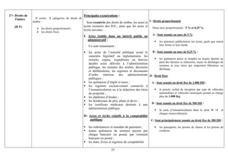 2°/- Droits de                                              Principales exonérations :
     Timbre         Il existe   2 catégories de droits de
                 timbre :                                     Sont exonérés des droits de timbre, les actes et I - Droits proportionnels
    (D.T)                                                   écrits exonérés des D.E., ainsi que les actes et      Deux taux proportionnels : 5 % et 0,25 %.
                        les droits proportionnels ;
                                                            écrits suivants :
                        les droits fixes.
                                                                                                                  A - Sont soumis au taux de 5 % :
                                                            I- Actes établis dans un intérêt public ou
                                                               administratif :                                         les annonces publicitaires sur écran, quels que soient
                                                               Ce sont notamment :                                     leur forme et leur mode.

                                                               les actes de l’autorité publique ayant le B - Sont soumis au taux de 0,25 % :
                                                               caractère législatif ou réglementaire, les
                                                               extraits, copies, expéditions ou brevets             les quittances pures et simples ou acquis donnés au
                                                                                                                    pied des factures et mémoires, reçus ou décharges de
                                                               desdits actes délivrés à l’administration
                                                                                                                    sommes et tous titres qui emportent libération ou
                                                               publique, les minutes des arrêtés, décisions         décharge.
                                                               et délibérations, les registres et documents
                                                               d’ordre intérieur des administrations II - Droit fixes
                                                               publiques ;
                                                               les quittances d’impôt et taxes ;              A - Sont soumis au droit fixe de 1.000 DH :
                                                               les registres exclusivement consacrés à
                                                               l’immatriculation ou à la rédaction des titres       le procès verbal de réception par type de véhicules
                                                               de propriété ;                                       automobiles et véhicules remorqués pesant en charge
                                                               les diplômes d’études ;                              plus de 1.000 Kg.
                                                               les bordereaux de prix, plans et devis ;
                                                               les certificats médicaux destinés à une B - Sont soumis au droit fixe de 500 DH :
                                                               administration publique.
                                                                                                                       la carte d’immatriculation dans la série W 18 et
                                                                                                                       chaque renouvellement.
                                                            II- Actes et écrits relatifs à la comptabilité
                                                                publique :                                       C- Sont principalement soumis au droit fixe de 300 DH :

                                                               les ordonnances et mandats de paiement ;                les passeports, les permis de chasse et les permis de
                                                               toutes quittances de sommes payées par                  conduire.
                                                               chèque bancaire ou postal, par virement
                                                               bancaire ou postal ;
                                                               les états, livres et registres de comptabilité.

                                                                                 25
 