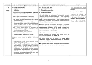 IMPOT         CARACTERISTIQUES DE L’IMPOT                                  DEDUCTIONS ET EXONERATIONS                                             TAUX

 I. R     2°/- PROFITS FONCIERS :                                  2°/- PROFITS FONCIERS                                              Taux applicables aux profits
                                                                                                                                      fonciers :
(suite)      Définitions :                                             Principales exonérations
                                                                                                                                      Le taux est fixé à 20 %.
           Sont considérés comme profits fonciers, les profits         Exonérations totales
          constatés ou réalisés à l’occasion notamment :                                                                              Toutefois, le montant de
                                                                      le profit réalisé sur la cession d’un immeuble ou partie        l’impôt ne peut être inférieur à
              de la vente d’immeubles ou de droits réels           d’immeuble occupé par son propriétaire à titre d’habitation        3 % du prix de cession et ce,
              immobiliers ;                                        principale depuis au moins 8 années au jour de ladite              même en l’absence de profit.
              de l’apport en société d’immeubles ou de droits cession. Toutefois, une période de 6 mois à compter de la date
             réels immobiliers ;                                   de la vacance du logement est accordée au contribuable pour la     Ce taux est libératoire de l’IR.
              de la cession, à titre onéreux, ou de l’apport en réalisation de l’opération de cession;
             société d’actions ou de parts sociales nominatives
             émises par les sociétés à objet immobilier,              le profit réalisé par les personnes physiques à l’occasion de
             réputées fiscalement transparentes ;                  la cession d’un logement occupé à            titre d’habitation
              de la cession, à titre onéreux, ou de l’apport en principale depuis au moins 4 ans au jour de la cession, dont
             société d’actions ou de parts sociales des sociétés la superficie couverte et le prix de cession n’excédent pas
             à prépondérance immobilière ;                         respectivement 100 m² et 200 000 DH ;
              de la cession à titre gratuit (donations).
                                                                      le profit réalisé sur une ou plusieurs cessions par les
             Détermination du profit foncier taxable :             personnes physiques qui réalisent dans l’année civile, une
                                                                   valeur totale ne dépassant pas 60 000 DH ;
           Le profit foncier taxable est égal à la différence
          entre :                                                     le profit réalisé sur la cession de droits indivis
                                                                   d'immeubles agricoles situés à l'extérieur des périmètres
              d’une part, le prix de cession diminué, le cas urbains entre co-héritiers ;
             échéant, des frais de cession ;
             d’autre part, le prix d’acquisition augmenté des         les cessions à titre gratuit effectuées entre ascendants et
             frais y afférents (y compris l’indemnité d’éviction   descendants, entre époux et entre frères et sœurs.
             dûment justifiée), des dépenses d'investissement
             réalisés, ainsi que des intérêts payés au titre des
             prêts contractés pour l’acquisition de l’immeuble
             cédé, le tout réévalué par application de
             coefficients fixés par arrêté ministériel sur la base
             de l’indice national du coût de la vie.




                                                                                      5
 
