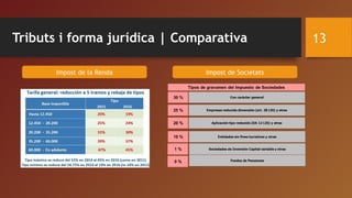 Tributs i forma jurídica | Comparativa 13
Impost de la Renda Impost de Societats
 