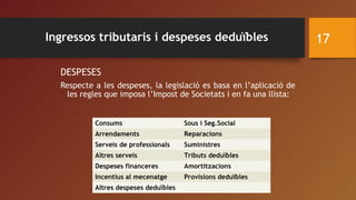 Ingressos tributaris i despeses deduïbles
DESPESES
Respecte a les despeses, la legislació es basa en l’aplicació de
les regles que imposa l’Impost de Societats i en fa una llista:
17
Consums Sous i Seg.Social
Arrendaments Reparacions
Serveis de professionals Suministres
Altres serveis Tributs deduïbles
Despeses financeres Amortitzacions
Incentius al mecenatge Provisions deduïbles
Altres despeses deduïbles
 