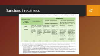 Sancions i recàrrecs 47
 