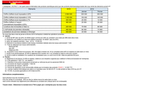 5 – Application
L’entreprise « ALPHA 7 » SA opère dans la fabrication des produits cosmétiques ainsi que des produits pharmaceutique textile elle vous remet les éléments suivant HT:
Au cours des deux mois de janvier et février 2019 l’entreprise a réalisé les opérations suivantes :
 Janvier :
1- Achat de MP (taux de 20%) 32 000dh payer comme suit, 60% au comptant et le reste par effet dans deux mois.
2- Disparition non justifié d’un stock de matières première 23 000dh (taux de 20%)
3- retour de matières première ( taux : 20 %) : 10 000 Dh
4 -Paiement d’une facture relative à des travaux d’entretien réalisés dans les locaux administratif :7 200.
5 - Frais se rattachant aux locaux administratifs :
électricité 900
eau 400
téléphone 540,
6 - Acquisition d’une voiture de tourisme, 300 100 réglé à hauteur de 1/4 au comptant (dont 40% en espèce) le reste dans un mois.
7- Achat d’une photocopieuse, 25 000 le règlement est à hauteur de ½ au comptant le reste le mois pour suivant.
8- Achat à crédit et installation d'un système de climatisation pour un coût ht de 45 000. Délai de paiement 60 jours
 Février :
9- Règlement d’une facture 16 000 en espèce, relative à une réception organisé pour célébrer le 5ème anniversaire de l’entreprise.
10 -Frais généraux 7 000 TTC (en espèce )
11- Paiement d’une prime d’assurance concernant un véhicule de port du personnel 3000 dh
12- honoraires de l'expert-comptable 7 500 Dh
13- honoraires de l’avocat 1 500 Dh
14- Facture de réparation d'une camionnette utilisée pour la livraison des produits ( EADD ) : 12 000 TTC
15- L'ancien matériel informatique est cédé à un revendeur pour 34 000 dh HT, il a été acheté en Mars 2016 au prix HT
de 115 000, le prorata applicable en 2016 était de 83%
Informations complémentaires :
Sauf précision tous les montants sont HT.
Pour les ventes on a encaisse : 60% au titre du même mois et le reste dans un mois
Sauf contre-indication les règlements sont effectués au comptant par chèque barré non endossable
Travail à faire : Déterminer le montant de la TVA à payer par L’entreprise pour les deux mois
Éléments 2018 2019
Janvier Février
Chiffre d’affaire local imposable à 20% 2 800 000 200 000 300 000
Chiffre d’affaire local imposable à 10% 1 000 000 150 000 140 000
Chiffre d’affaire local imposable à 7% 350 000 20 000 12 000
Chiffre d’affaire à l’export
(normalement imposable à 20%)
480 000 20 000 25 000
Locations des immeubles à l’état nu 200 000 70 000 80 000
C.A(Produits de première nécessité) 480 000 80 000 73 800
prestations de services réalisées à l'étranger 300 000 20 000 50 000
 