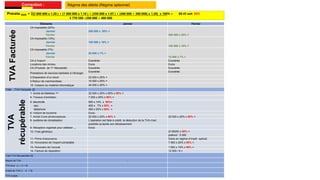 Éléments Janvier Février
TVA
Facturée
CA imposable (20%)
Janvier
Février
200 000 x 20% =
300 000 x 20% =
CA imposable (10%)
Janvier
Février
150 000 x 10% =
140 000 x 10% =
CA imposable (7%)
Janvier
Février
20 000 x 7% =
12 000 x 7% =
CA à l’export Exonérée Exonérée
Locations des immeu Exclu Exclu
CA (Produits de 1er Nécessité) Exonérée Exonérée
Prestations de services réalisées à l’étranger
Exonérée Exonérée
2-Disparation d’un stock 23 000 x 20% =
3-Retour de marchandises 10 000 x 20% =
15- Cession du matériel informatique 34 000 x 20% =
Total : TVA Facturée [I]
TVA
récupérable
1- Achat de Matières 1er 32 000 x 20% x 60% x 90% =
4- Travaux d’entretien 7 200 x 20% x 90% =
5- électricité
eau
téléphone
900 x 14% x 90%=
400 x 7% x 90% =
450 x 20% x 90% =
6- Voiture de tourisme Exclu
7- Achat d’une photocopieuse, 25 000 x 20% x 90% = 25 000 x 20% x 90% =
8- système de climatisation L'opération est faite à crédit, la déduction de la TVA n'est
possible qu'après son décaissement
9- Réception organisé pour célébrer ,,, Exclu
10- Frais généraux (5 000/6) x 90% =
plafond : 5 000
11- Prime d’assurance Subis en régime d’impôt spécial
12- Honoraires de l’expert-comptable 7 500 x 20% x 90% =
13- Honoraire de l’avocat 1 500 x 10% x 90% =
14- Facture de réparation 12 000 / 6 =
Total TVA Récupérable [II]
Report de TVA -
TVA Due : [ I Ŕ II > 0]
Crédit de TVA [ I - II < 0]
TVA à paye
Correction : Régime des débits (Régime optionnel)
Prorata 2020 = [(2 800 000 x 1.20 ) + (1 000 000 x 1.10 ) + (350 000 x 1.07 ) + (480 000 + 300 000) x 1.20] x 100% = 89.45 soit 90%
5 770 500 +200 000 + 480 000
 