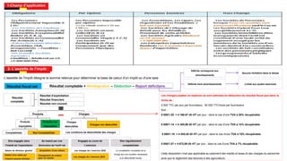 1-Champ d’application
2- L’assiette de l’impôt :
L'assiette de l'impôt désigne la somme retenue pour déterminer la base de calcul d'un impôt ou d'une taxe
Résultat fiscal net Résultat comptable + Réintégration – Déduction – Report déficitaire
Résultat
comptable
Résultat d’exploitation
Résultat financiers
Résultat non courant
Produits Charges
Produits non
imposables
Charges
déductibles
Charges non déductible
Etre engagée dans
l'intérêt de l'exploitation
Etre régulièrement
comptabilisée
Engagée au cours de
L'exercice
Se traduit par une
diminution de l'actif net
Salaire de directeur général
Salaire d'un cadre qui
n'exerce aucune fonction
Acquisition d’une voiture
Changement du moteur
pour un camion
Les charges de L’exercice 2020
Les charges de L’exercice 2019
LA constatation comptable de la
charge est une condition nécessaire
à sa déductibilité fiscale
Produits
imposables
Comptabilisés Non Comptabilisés
Aucune limitation dans le temps
Limité aux quatre exercices
Les charges payées en espèces ne sont admises en déduction du résultat fiscal que dans la
limite de :
5 000 TTC par jour par fournisseur, 50 000 TTC/mois par fournisseur
Soit :
5 000/1.20 = 4 166.67 dh HT par jour ; dans le cas d'une TVA à 20% récupérable
5 000/1.14 = 4 385,96 dh HT par jour ; dans le cas d'une TVA à 14% récupérable
5 000/1.10 = 4 545,45 dh HT par jour ; dans le cas d'une TVA à 10% récupérable
5 000/1.07 = 4 672,89 dh HT par jour ; dans le cas d'une TVA à 7% récupérable
Cette disposition n'est pas applicable au paiement des impôts et taxes et des charges du personnel
ainsi que le règlement des factures à des agriculteurs.
Déficits correspond aux
amortissements
Déficits hors amortissements
Les conditions de déductibilité des charges
 