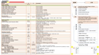 Eléments R D Commentaire
Bénéfice comptable 950 500 -
Analyse des produits
1-Chiffre d’affaire (taxable au taux de 20%) - - Produits imposables
2-Chiffre d’affaire (taxable au taux de 20%) - - Produits imposables
3-Chiffre d’affaire (exonéré de la TVA) - - Produits imposables
4-Produits de location d’un immeuble nu - - Produits Accessoires imposables
5-Redevance de location sur brevet - - Produits Accessoires imposables
6-Subvention d’exploitation reçus - - Produits imposables
7-Produits de cession des éléments d’actif - - Produits Non Courants imposables
8-Les intérêts nets d’un compte bloqué 11 250 - Produits financier déductible en Montant Brut.
(45 000/80%)*20%=11 250 à réintègre
9-Escompte obtenu - - Produits financier imposable
10-Indemnité d’assurance vie 5 800 104 400 800 000 imposable
1er traitement : déduire : 18ans x 5800 = 104 400 (2002 ==> 2020 : 18 ans)
2ème traitement : réintégration de 5 800
Analyse des charges
1-Rémunération 60 000 - Charges déductible sauf 60 000 versé au fils des membres
2-Intérêt du compte courant d’associés créditeur 177 000 - Le capital entièrement libéré -Le capital < le capital associer
Le taux autorisé < taux appliqué
Réintégration de : R=[2 800 000*10,5% - 1 800 000*6,5%]
3-Prêt au personnel 120 000 - Il s’agit d’un élément du bilan, à réintègre
4-Tantièmes ordinaires,. 35 000 - Charge non déductible
5-Dividendes versés 59 000 - Charge non déductible
6-Pénalité sur exécution d’un contrat d’achat, - - Majoration contractuelle et non légal, donc déductible
7-Taxe des spécial sur les véhicules 1 200 - Réintégration de 1200
8-Taxe de services communaux 4 000 - Réintégration de 10%
Les taxes afférentes à des immobilisations données en location par entreprise de crédit-bail
9-Emballage récupérable 12 000 - Charge non déductible
10-Achat d’une photocopieuse 45 600 11 400 1er Traitement : Actif non déductible
2ème Traitement : Déduction de l’amortissement : 45 600* 25%=11 400
11-Prime d’assurance vie 5 800 - Prime concernant l’exercice 2019 à réintègre
12-Taxe d’habitation 2 000 - Charge non liée à l’exploitation, a réintégré
13-Acompte provisionnel de l’IS: 162 600 - Charge non déductible
14-cadeaux publicitaires : - - 239 400/2500 =95,76<100 TTC(Plafond) Donc CD
15-Provision pour risques divers 11 900 - Réintégration total : la provision doit être précisé et individualisé
16-Provision pour créance douteuse et litigieuse - - Provision précisé et individualisé donc déductible
17-Provision pour risque d’incendie 5 000 - Exclu, à réintègre
18-Frais de déplacement - 2 840 Déductible en TTC, Déduction de TVA 14 200*20%
19-Frais de formation - - Charge déductible, car elle est engagée dans l’intérêt d’exploitation
Total 1 668 650 118 640 2- Liquidation
a-L’IS théorique = 1 109 120 x 31% -140 000 = 203 827,2
b-La CM = 0.5% [7 980 060 +1 190 800+901 000 +170 000+ 50 000+48 000 +(45 000/0.80) +10 000] =
52 030,55
c-L’Is dû = L’IS théorique = 203 827.20
d- La régularisation
imputation de crédit d’impôt : 203827.20-11250=192577,2
imputation des acomptes : 192577,2 Ŕ 162 600 =29977,2
1ère acompte : [203827.20 x 25%]+29977.20 = 80 934
payer avant le 31-03-2021 …
Résultat Fiscal brut - 1 550 010
Imputation de déficit hors amor
2018 : 169 890*70%=118923 118923 -
2019 : 271 000*70%=189700 189 700 -
Résultat après l’imputation de déficit hors amort 1 241 387
Imputation de déficitaire
2018 : 169 890*30%=50967 50967 -
2019 : 271 000*30%= 81300 81300 -
Résultat Fiscal net - 1 109 120
Correction
L’IS
QCM
16
Lequel de ces impôts et taxes n est pas
fiscalement déductible
A L’impôt sur les société
B La taxe d habitation
C La taxe du service communal
D Aucune réponse n’est juste
17 Soient les informations suivantes :
L'IS dû (2020) = 40 000Dh, somme des acomptes
versés au cours de 2020 : 38 000 DH, les intérêts
d'un compte bloqué = 28 000 Dhs
Le premier montant à verser au cours de l'exercice
2021 est de :
A 10 000
B 5 000
C 12 000
D Aucune réponse n’est juste
1 A
B
C
D
2 A
B
C
D
La régularisation = L’IS dû Ŕ ( ∑des acomptes +
Crédit d’impôt )
L’IS dû = 40 000 Dhs
∑des acomptes = 38 000
Crédit d’impôt =
L’intérêt net
80%
x 20% = 7 000
La régularisation = 40 000 Ŕ ( 38 000 + 7 000 )
= - 5 000 ; Excédent
1er acompte = 40 000 x 25% - 5 000 = 5 000
2ème 3ème 4ème acompte
= 40 000 x 25% = 10 000
 