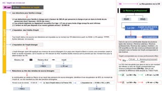 IR net IR Brut Ŕ Déduction sur impôt
Déduction
sur
impôt
d-L’ impôt sur revenu net
 Les déductions pour famille à charge sont à hauteur de 360 dh par personne à charge et par an dans la limité de six
personnes (dont l’épouse) ( 30 Dh par mois )
 Les enfants légitimes ou légalement recueillis d'un âge < 27 ans et sans limite d’âge lorsqu'ils sont infirmes
 L'enfant ne doit pas disposer d'un revenu globale annuel > 30 000 dh
Tout impôt retenu à la source non-libératoire est imputable sur le montant de l’IR déterminé à partir du RGNI. (L’IR salarial, TPPRF,
Autres retenues à la source)
L’impôt étranger ayant été appliqué aux revenus de source étrangère d’un pays avec lequel le Maroc a conclu une convention visant à
éviter la double imposition, est à imputer sur l’IR relevant du RGI, toutefois lesdits revenus sont à prendre par leur montant brut pour la
détermination de l’IR.
Revenu net Revenu Brut Impôt
le contribuable qui réside au Maroc et qui reçoit des pensions de source étrangère, bénéficie d'une récupération de 80% du montant de
l’impôt dû sur les transferts au titre des pensions étrangères .
Pension brute de retraite : 15 000 dh Le taux d’impôt retenu à la France 15% L’imputation de : ( 15 000 x 15% ) x 80%
+ RBGI - L’IR net
+ RBGI - L’IR net
Les réductions pour famille à charge
L'imputation des Crédits d'impôt
L'imputation de l’impôt étranger
Réductions au titre des retraites de source étrangère
Dans le cas où le contribuable dispose de plusieurs
types des revenus ( Revenus salariaux, Revenus
professionnels, Revenus des capitaux mobiliers ), la
CM acquittée au titre des revenus professionnels est
comparer avec la fraction de l'impôt correspondant à
ces revenus
l'impôt correspondant aux revenus professionnels (IRp)
IRp =
𝐿′𝐼𝑅 𝑛𝑒𝑡 𝑋 𝑅𝑒𝑣𝑒𝑛𝑢 𝑝𝑟𝑜𝑓𝑒𝑠𝑠𝑖𝑜𝑛𝑒𝑙
𝑅𝑁𝐺𝐼
Le Revenu professionnel
RNR RNS
La CM
à payer au plus tard le
31 janvier 2020.
Avance La récupération
La CM n'est récupérée que dans le cas ou son montant
est inférieur à celui de l'impôt correspondant aux
revenus professionnels (CM<IRp), dans le cas
contraire la différence reste acquise au Trésor Public
Si
La CM < IRp L’IR net – La CM
Si
La CM > IRp L’IR net – L’IRp
NB La Récupération de la CM
 