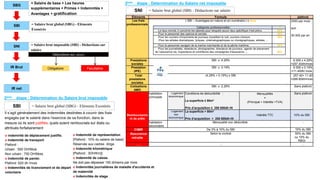 SBG
SBI
SNI
IR Brut
IR net
= Salaire de base + Les heures
supplémentaires + Primes + Indemnités +
Avantages + gratification
2ème étape : Détermination du Salaire brut imposable
SBI = Salaire brut global (SBG) - Eléments Exonérés
Il s’agit généralement des indemnités destinées à couvrir des frais
engagés par le salarié dans l’exercice de sa fonction, dans la
mesure où ils sont justifiés, quels soient remboursés sur états ou
attribués forfaitairement
o Indemnité de représentation
[Plafond : 10% du salaire de base]
Réservée aux cadres dirige
o Indemnité kilométrique
[Plafond : 3DH/Km]}
o Indemnité de caisse.
Ne doit pas dépasser 150 dirhams par mois
o Indemnités journalières de maladie d'accidents et
de maternité
o Indemnités de stage
o indemnité de déplacement justifie.
o Indemnité de transport
Plafond :
Urbain : 500 DH/Mois
Non urbain : 750 DH/Mois
o Indemnité de panier.
Plafond :520 dh /mois
o Indemnités de licenciement et de départ
volontaire
SNI = Salaire brut global (SBI) - Déductions sur salaire
Obligatoire
Déductions sur salaire
Facultative
= Salaire brut global (SBG) - Eléments
Exonérés
3ème étape : Détermination du Salaire net imposable
= Salaire brut imposable (SBI) - Déductions sur
salaire
Éléments Formule plafond
Les frais
professionnels
( SBI Ŕ Avantages en nature et en numéraire ) x taux 2500 par mois
soit :
30 000 par an
Prestations
sociales
SBI x 4.29% 6 000 x 4.29%
=257.40dh/mois
Prestation
(IPE)
SBI x 0.19% 6 000 x 0.19%
=11.40dh/ mois
Total
prestations
sociales
(4.29% + 0.19%) x SBI 257.40+ 11.40
=268.80dh/mois
Cotisations
AMO
SBI x 2.26% Sans plafond
Rembourseme
nt de prêts
habitation
principale
Logement
économique
Conditions de déductibilité :
La superficie ≤ 80m²
Prix d’acquisition ≤ 250 000dh Ht
Mensualités
=
(Principal + Intérêts +TVA)
Sans plafond
Logement
non
économique
La superficie > 80m²
Prix d’acquisition > 250 000dh Ht
Intérêts TTC 10% du SBI
habitation
secondaire
Mensualité non déductible -
CIMR De 3% à 10% du SBI 10% du SBI
Assurance
retraite
Selon le contrat 50% du SBI
ou 10% du
RBGI
… … …
Catégories professionnelles : T
-Le taux normal, il concerne les salaries pour lesquels aucun taux spécifique n'est prévu 20%
-Pour le personnel des casinos et cercles. 25%
-Pour les ouvriers d’imprimerie de journaux travaillant la nuit, ouvriers mineurs.
-Pour les artistes dramatiques, lyriques, cinématographiques ou chorégraphiques, artistes …
35%
-Pour le personnel navigant de la marine marchande et de la pêche maritime 40%
-Pour les journalistes, rédacteurs, photographes, directeurs de journaux, agents de placement
de l’assurance vie, inspecteurs et contrôleurs des compagnies d’assurance ,,, 45%
 