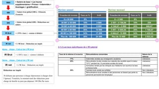 SBG
SBI
SNI
IR Brut
IR net
= Salaire de base + Les heures
supplémentaires + Primes + Indemnités +
Avantages + gratification
= Salaire brut global (SBG) - Eléments
Exonérés
= Salaire brut global (SBI) - Déductions sur
salaire
= ( SNI x taux ) – somme à déduire
= L’IR brut – Déduction sur impôt
4ème étape : Calcul de L'IR brut
IR Brut = ( SNI x taux ) – somme à déduire
5ème étape : Calcul de L'IR net
IR net = L’IR brut – Déduction sur impôt
Déduction sur impôt
30 dirhams par personne à charge (6personnes à charges dont
l’épouse). Toutefois, le montant total des réductions pour
charge de famille ne peut pas dépasser 180 Dhs Par mois
Taus de la retenue à la source Rémunérations concernées Nature de la
retenue
17% Indemnités versées aux enseignants vacataires Libératoire
20% Rémunération brutes versées aux salariés des sociétés ayant le statut
''CFC'' pendant les 10 premières années de travail.
Libératoire
30%
honoraires versés par les cliniques aux médecins non soumis à la taxe
professionnelle
Libératoire
Cachets bruts versés aux artistes Non Libératoire
Rémunérations bruts versées à des personnes ne faisant pas partie du
personnel permanent de l'employeur
Non Libératoire
3-1-2 Les taux spécifiques de L’IR salarial
Tranches de revenus
0 à 30 000
30 001 à 50 000
50 001 à 60 000
60 001 à 80 000
80 001 à 180 000
Plus de 180 000
Taux en %
0%
10%
20%
30%
34%
38%
SAD
-
3 000
8 000
14 000
17 200
24 400
Barème annuel
Tranches de revenus
0 – 2 500
2 501 – 4 166,66
4 166,67 – 5 000
5 001 – 6 666,66
6 666,67- 15 000
Plus de 15 000
Taux en %
0%
10%
20%
30%
34%
38%
SAD
-
250
666,67
1 166,67
1 433,33
2 033,33
Barème mensuel
 