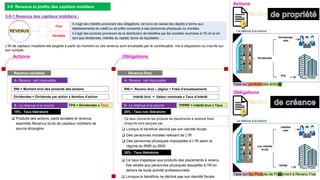 3-5-1 Revenus des capitaux mobiliers :
L'IR de capitaux mobiliers est exigible à partir du moment où ces revenus sont encaissés par le contribuable, mis à disposition ou inscrits sur
son compte.
3-5 Revenus et profits des capitaux mobiliers
Fixe
Variable
Il s’agit des intérêts provenant des obligations, de bons de caisse des dépôts à terme aux
établissements de crédit ou de prêts consentis à des personnes physiques ou morales.
il s’agit des produits provenant de la distribution de bénéfice par les sociétés soumises à l’IS et ce en
tant que dividendes, intérêts du capital, bonis de liquidation . . .
RNI = Montant brut des produits des actions
Ce taux concerne les produits de placements à revenus fixes
lorsqu'ils sont perçues par :
TPA = Dividendes x Taux
RNI = Revenu brut – (Agios + Frais d’encaissement)
Revenus fixes
Revenus variables
A- Revenu net imposable
A- Revenu net imposable
B- La retenue à la source
B- La retenue à la source TPPRF = intérêt brut x Taux
15% : Taux libératoire 20% : Taux non libératoire
Actions Obligations
 Lorsque le bénéficie décliné pas son identité fiscale
30% : Taux libératoire
 Ce taux s'applique aux produits des placements à revenu
fixe versés aux personnes physiques assujettie à l'IR en
dehors de toute activité professionnelle
Dividendes = Dividende par action x Nombre d’action Intérêt brut = Valeur nominale x Taux d’intérêt
 Des personnes morales relevant de L'IR
 Des personnes physiques imposables à L'IR selon le
régime du RNR ou RNS
 Lorsque le bénéficie ne décliné pas son identité fiscale
 Produits des actions, parts sociales et revenus
assimilés Revenus bruts de capitaux mobiliers de
source étrangère
Dividendes
TPA
Dividendes
nets
La retenue à la source
Taxe sur produits des actions
Trésor Public
Les intérêts
bruts
TPPRF
Intérêts
nets
La retenue à la source
Trésor Public
Taxe sur les Produits de Placement à Revenu Fixe
Actions
Obligations
 