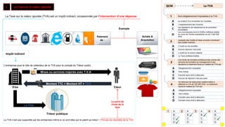 M/ses ou services majorée avec T.V.A
La Taxe sur la valeur ajoutée
I
La Taxe sur la valeur ajoutée (TVA) est un impôt indirect, occasionnée par l’intervention d’une dépense
Impôt indirect
L'entreprise joue le rôle de collecteur de la TVA pour le compte du Trésor public
E/se Cteur
Montant TTC = Montant HT + TVA
La TVA
Trésor publique
La TVA n’est pas supportée par les entreprises même si ce sont elles qui le paient au trésor : Principe de neutralité de la TVA
Le point de
chute de la
taxe
Paiement
de :
Achats &
Acquisition
Exemple
La TVA
QCM
1 Sont obligatoirement imposables à la TVA :
A La location d’un immeuble non meublée
B L’engraissement des moutons
C
Les opérations de lotissement et de promotion
immobilière
D
Les commerçants dont le Chiffre d’affaires réalisé
au cours de l’année précédente est de 2 000 000
DHS
2
Lesquels des impôts et taxes suivants constituent
des impôts indirects :
A L’impôt sur les sociétés
B Aucune réponse n’est juste
C L’impôt sur le revenu salarial
D La Taxe professionnelles
3
Une école de formation professionnels octroie des
services de formation en management à ses
étudiants le traitement fiscal en matière de TVA est
A Obligatoirement imposable
B Hors champ
C Exonéré sans droit à déduction
D Aucune de réponse n’est pas juste
4
Un fabricant de babouches traditionnelles a
effectué un CA de 120 000 DHS. Le traitement
fiscal en matière de TVA est :
A Obligatoirement imposable
B Hors champ
C Exonéré sans droit à déduction
D Exonéré Avec droit à déduction
1 A
B
C
D
2 A
B
C
D
3 A
B
C
D
4 A
B
C
D
 