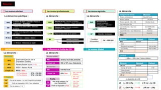 Les revenus salariaux
Les Revenus et Profits fonciers
Les revenus professionnels
Les Revenus et Profits des CM
Les revenus agricoles
Le revenu Global
La démarche spécifique :
SBG
SBI
SNI
IR Brut
IR net
= Salaire de base + Les HS+ Primes +
Indemnités + Avantages
= Salaire brut global (SBG) - Eléments
Exonérés
= Salaire brut imposable (SBI) - Déductions
sur salaire
= ( SNI x taux ) – somme à déduire
= L’IR brut – Déduction sur impôt
La démarche :
RNR
RNS
BF
Résultat fiscale = Résultat comptable +
réintégration Ŕ Déduction Ŕ Report déficitaire
Résultat fiscale = Résultat comptable +
réintégration Ŕ Déduction
Bénéfice forfaitaire
La CM Payer au plus tard : le 31 janvier
Bénéfice Minimum
La démarche :
RNR
BF
Résultat fiscale =
Résultat comptable +
réintégration Ŕ Déduction Ŕ
Report déficitaire
Bénéfice forfaitaire
La CM
Condition
d’imposition
CA ≥ 5 000 000
La démarche :
RFB
∑des loyers perçus par le
propriétaire (Urbain)
RFI Revenu foncier brut + A Ŕ B
RFGI RFBI + Revenu Rural
L’impôt dû RFGI x taux
Revenus
Profits
10% Taux libératoire RFGI < 120 000
15% Taux libératoire RFGI ≥ 120 000
PNI
L’IR Profit net imposable x 20% ( Taux libératoire)
CM Prix de cession x 3 %
Prix net de cession Ŕ Le cout d’acquisition actualisée
La démarche :
RNI
Revenus variables
Revenus fixes
revenu brut des produits
L’impôt dû RNI x 15% taux libératoire
RNI Intérêts bruts
L’impôt dû RNI x Taux
20% : Taux non
libératoire
30% : Taux
libératoire
Profits
PNI
L’IR Profit net imposable x Taux
Prix net de cession – Le
cout d’acquisition
15% : Taux
libératoire
20% : Taux
libératoire
Résume :
La démarche :
Catégorie de revenu Montant
Revenu professionnel Résultat fiscale
Revenu salarial SNI
Revenu agricole (CA ≥ 5M) Résultat fiscale
Les revenus des CM
Les intérêts nets ( Taux non
libératoire )
Les intérêts nets
80%
Les intérêts nets ( Taux libératoire ) 𝐸𝑥𝑜𝑛é𝑟é𝑒
Dividendes 𝐸𝑥𝑜𝑛é𝑟é𝑒
RBGI
Éléments Montant Plafond
RBGI Montant -
- Dons -
- Assurance de retraite 10% du RBGI
- Les intérêts 10% du RBGI
RNGI
Éléments Montant Plafond
L’IR brut Montant -
- Charge de famille 2 160
- Crédit d'impôt
- L'impôt étranger
L’IR net
L’IR brut
L’IR Brut = ( RNGI x taux – Somme à déduire )
L’IR salarial
-
La récupération de La CM
Si
La CM < IRp L’IR net – La CM
Si
La CM > IRp L’IR net – L’IRp
 