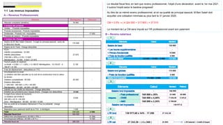 Eléments Réintégration Déduction
Résultat comptable (bénéfice) 76 850
L’analyse des produits
Ventes : Produits imposables - -
Produits accessoires : Produits imposables - -
Dividendes : Produits non imposables - 17 000
Produits de cession : Produits imposables - -
Salaire de M. Ben Salah (Gérant) : Il s'agit du principal associé : exclu de
la déduction fiscale
174 800 -
Salaire de M. Farid : Charge déductible - -
ICCA :
Intérêts comptabilisés : 33 500
Intérêts déductibles:
(750 000 x 30%) x 2.5% = 5 625
Réintégration : 33 500 - 5 625 = 27 875
27 875 -
Facture payée en espèces :
La limité = 5 000 / ( 1 + 20% ) = 4 166.67 Réintégration : 10 316.67 - 4
166.67 = 6 150
6 150 -
Frais de déplacement : déductibles en TTC - -
Amortissement du local :
La dotation doit être calculée sur le coût de la construction hors la valeur
du terrain:
Dotation comptabilisée : 60 000
Dotation déductible:
( 1 200 000 - 400 000 ) x 5% = 40 000
Réintégration : 60 000 - 40 000 = 20 000
20 000 -
Intérêts sur les crédits de trésorerie : Charge déductible -
Il s'agit d'une voiture de tourisme ;
La dotation est limitée à :
300 000 x 20 % = 60 000
Donc : Réintégration : 69 000 - 60 000 = 9 000
9 000 -
Don au profit de la fondation Mohamed V Pour la solidarité : charge
déductible
- -
Majoration pour paiement tardif de la TVA : à réintégrer 1 045 -
Résultat fiscal brut 322 220 -
L’analyse des charges
Dotation aux provisions pour risques divers : Charges non déductibles 23 500 -
Total 339 220 17 000
1-1 Les revenus imposables
A – Revenus Professionnels
Correction
Déficit hors amortissement ( 42 000 x 75% ) 31 500
Amortissement différés ( 42 000 x 25 % ) 10 500
Résultat fiscal net -
Le résultat fiscal fera, en tant que revenu professionnel, l'objet d'une déclaration avant le 1er mai 2021.
Il subira l'impôt selon le barème progressif.
Au titre de ce mémé revenu professionnel, et en sa qualité de principal associé, M Ben Salah doit
acquitter une cotisation minimale au plus tard le 31 janvier 2020.
CM = 0.5% x ( 4 324 000 + 317 800 ) = 37 510
Le montant de La CM sera imputé sur l'IR professionnel avant son paiement
280 220
B – Revenu salariaux
150 000 + 18 000 + 6 800
174 800 – 6 800
- 168 000
168 000 x 20% 33 600
168 000 x 4,48% 7 526,40
168 000 x 2,26% 3 796,80
-
-
150 000
-
18 000
6 800
174 800
168 000
174 800
6 800
-
30 000
3 225,6
-
-
130 977,60 x 34% - 17 200 27 332,38
27 332,38 – ( 4 x 360 ) 25 893
1
2
3
4
5
L’IR Salarial = Crédit d’impot
130 977,6
 