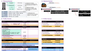 C – Revenus fonciers
4 magasins
10 appartements
4 500 dh/mois
3 200 dh/mois
N° : 5 Son fils
N° : 7 & 8 Libérés fin 2019
Les dépenses incombant
normalement au propriétaire et qui
sont supportées par le locataire : 32
500
Les dépenses incombant
normalement au Locataire et qui
sont supportées par le propriétaire.
12 000 + 4600
RFB (4 500 x 4 x 12) + (3 200 x 7 x 12) = 484 800
RFI 484 800 + 32 500 - 16 600 = 500 700
RFGI 500 700 + 105 000 = 605 700
L’impôt dû 605 700 x 15 % = 90 855
La déclaration et le
paiement doivent intervenir
avant le 1 er mars 2021
D – Profits fonciers
Éléments
Appartement
N° : 7
1 150 000
- Frais de cession 14 900
1 135 100
Éléments
Appartement
N° : 7
Prix d’acquisition 760 000
+Frais d’acquisition
Frais d’acquisition réels
Honoraires :
760 000 x 1% = 7 600
+Droits d'enregistrement : 760 000 x 4% = 30 400
+Conservation foncière : 760 000 x 1% = 7 600
+Droits de timbre 650
46 250
Frais d’acquisition forfaitaires 114 000
= Le coût d’acquisition 874 000
x Coefficient de réévaluation 1.151
= Le coût d’acquisition actualisé 1 005 974
Éléments
Appartement
N° : 7
Prix net de cession 1 135 100
- Le coût d’acquisition actualisé 1 005 974
= Profit net imposable
129 126
soit 129 130
Éléments
Appartement
N° : 7
L’IR = Prix net de cession x Le taux de 20% libératoire 25 826
La cotisation minimale = Prix de cession x 3% 34 500
L’impôt dû 34 500
Appartement N° : 8
Appartement N° : 8
Appartement N° : 8
Appartement N° : 8
Le profit constaté à l'occasion de la
donation est exonérée de l'impôt
1 150 000 x 1% : 11 500
Frais divers : 3 400
Prix de cession
= Prix net de cession
Selon l'article 167 du CGI, la base de calcul est arrondie à la dizaine de dirhams supérieure
5 000 Actions : Dividendes
7 500 Obligations : Les intérêts
Revenus variables
Dividendes 5 000 x 21 = 105 000
TPA = 105 000 x 15 % = 15 750
Revenus fixes
Les intérêts 7 500 x 100 x 5,4%
= 40 500
TPPRF = 40 500 x 30%
= 12 150
E – Revenus fonciers
F – Profits fonciers
Éléments Actions cotées
Prix de cession 2 500 x 275
- Frais de cession 687 500 x 0,5%
= Prix net de cession 684 062,50
Éléments Actions cotées
Prix net de cession 684 062,50
- Le coût d’acquisition 515 062,50
= Profit net imposable 169 000
Éléments Actions cotées
L’impôt dû = PNI x Taux
169 000 x 15%
= 25 350
Éléments Actions cotées
Prix d’acquisition 2 500 x 205
+Frais d’acquisition 512 500 x 0,5%
= Le coût d’acquisition 515 062,50
 