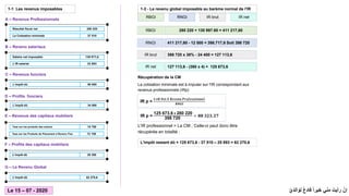 A – Revenus Professionnels
Résultat fiscal net 280 220
La Cotisation minimale 37 510
B – Revenu salariaux
Salaire net imposable 130 977,6
L’IR salarial 25 893
C – Revenus fonciers
D – Profits fonciers
L’impôt dû 90 855
L’impôt dû 34 500
E – Revenus des capitaux mobiliers
Taxe sur les produits des actions 15 750
Taxe sur les Produits de Placement à Revenu Fixe 12 150
F – Profits des capitaux mobiliers
L’impôt dû 25 350
1-2 - Le revenu global imposable au barème normal de l'IR
RBGI RNGI IR brut IR net
RBGI 280 220 + 130 997.60 = 411 217,60
RNGI 411 217,60 - 12 500 = 398.717,6 Soit 398 720
IR brut 398 720 x 38% - 24 400 = 127 113,6
IR net 127 113,6 - (360 x 4) = 125 673,6
Récupération de la CM
La cotisation minimale est à imputer sur l'IR correspondant aux
revenus professionnels (IRp)
IR p =
𝑳′𝑰𝑹 𝑵𝒆𝒕 𝑿 𝑹𝒆𝒗𝒆𝒏𝒖 𝑷𝒓𝒐𝒇𝒆𝒔𝒔𝒊𝒐𝒏𝒏𝒆𝒍
𝑹𝑵𝑮𝑰
IR p =
125 673,6 𝑿 280 220
398 720
= 𝟖𝟖 𝟑𝟐𝟑, 𝟐𝟕
L'IR professionnel > La CM . Celle-ci peut donc être
récupérée en totalité :
L'impôt restant dû = 125 673,6 - 37 510 – 25 893 = 62 270,6
1-1 Les revenus imposables
G – Le Revenu Global
L’impôt dû 62 270,6
‫َي‬‫د‬ِ‫ل‬‫ا‬َ‫و‬ِ‫ل‬ ُ‫ع‬‫فاد‬ ً‫ا‬‫خير‬ ‫مني‬ َ‫رأيت‬ ْ‫إن‬
Le 15 – 07 - 2020
 