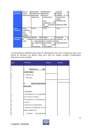 Objet de la Couvrir le Acquisition ou Réalisation             Acquérir       du
     provision risque      de construction de d’études,         de matériel        et
                 dépréciation logements au travaux              et outillage, et des
                               personnel.      constructions,      constructions   à
                                                                   usage
                                               Prise            de professionnel
                                               participation dans
                                               les     entreprises Dépenses R&D
                                               minières
     Délai       Aussi         3 ans           3 ans               3 ans
     d’emploi    longtemps
                 que        le
                 risque
                 subsiste
     Conditions Compenser Affecter 50% Utiliser                 au Constituer     au
     d’emploi    la     perte de la provision maximum 20% de maximum 30 %
                 subie         à l’acquisition son montant pour des
                               des logements l’alimentation de investissements
                               en              fond         social
                               économique.     renouvelable



Il existe plusieurs méthodes pour traiter les réintégration ainsi que les déduction, nous avons
choisit de structurer ces dernier selon qu’il sont des charges, produits d’exploitation,
financière ou non courantes.

Ligne              INTITULE                               Montant   Montant



                   1.       RESULTAT                NET
                   COMPTABLE
1                   Bénéfice net
2                   Perte nette


                   II.          REINTEGRATIONS
                   FISCALES


                   1. Courantes :
                   - Rémunérations ne correspondant
3
                   pas à un Service effectif
                   - Frais généraux n’incombant pas à
4
                   la société
5                  - Autres frais non déductibles
                   - Excédent non déductible sur les
6
                   cadeaux publicitaires

11                 -     Excédent     d’amortissement


                                                                                            22


CABINET SEDDIK
 