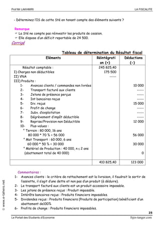 Prof Mr LAKHMIRI LA FISCALITE
Le Portail des Etudiants d’Economie fsjes-tanger.com
25
www.e-tahero.net
- Déterminez l’IS de cette Sté en tenant compte des éléments suivants ?
Remarque
 La Sté ne compte pas réinvestir les produits de cession.
 Elle dispose d’un déficit reportable de 24 500.
Corrigé
Tableau de détermination du Résultat fiscal
Eléments Réintégrati
on (+)
Déductions
(-)
Résultat comptable :
I) Charges non déductibles
II) VNA
III) Produits :
1- Avances clients / commandes non livrées
2- Transport facturé aux clients
3- Jetons de présence perçus
4- Int bancaires reçus
5- Div. reçus
6- Profit de change
7- Subv. d’exploitation
8- Dégrèvement d’impôt déductible
9- Reprise/Provision non Déductible
10- Plus-values :
° Terrain : 80 000, 16 ans
80 000 * 70 % = 56 000
° Mat Transport : 60 000, 6 ans
60 000 * 50 % = 30 000
° Matériel de Production : 40 000, n ≤ 2 ans
(abattement total de 40 000)
245 825,40
175 500
-----
10 000
-----
-----
-----
15 000
-----
-----
-----
12 000
56 000
30 000
0
410 825,40 123 000
Commentaires :
1- Avances clients : le critère de rattachement est la livraison, il faudrait le sortir de
l’assiette, il s’agit d’une dette et non pas d’un produit (à déduire).
2- Le transport facturé aux clients est un produit accessoire imposable.
3- Les jetons de présence reçus : Produit imposable.
4- Intérêts bancaires reçus : Produits financiers imposables.
5- Dividendes reçus : Produits financiers (Produits de participation) bénéficiant d’un
abattement de100%
6- Profits de change : Produits financiers imposables.
 