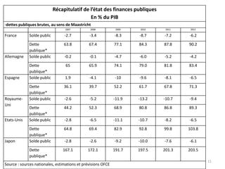 Récapitulatif de l’état des finances publiques
En % du PIB
*dettes publiques brutes, au sens de Maastricht
2007 2008 2009 2010 2011 2012
France Solde public -2.7 -3.4 -8.3 -8.7 -7.2 -6.2
Dette
publique*
63.8 67.4 77.1 84.3 87.8 90.2
Allemagne Solde public -0.2 -0.1 -4.7 -6.0 -5.2 -4.2
Dette
publique*
65 65.9 74.1 79.0 81.8 83.4
Espagne Solde public 1.9 -4.1 -10 -9.6 -8.1 -6.5
Dette
publique*
36.1 39.7 52.2 61.7 67.8 71.3
Royaume-
Uni
Solde public -2.6 -5.2 -11.9 -13.2 -10.7 -9.4
Dette
publique*
44.2 52.3 68.9 80.8 86.8 89.3
Etats-Unis Solde public -2.8 -6.5 -11.1 -10.7 -8.2 -6.5
Dette
publique*
64.8 69.4 82.9 92.8 99.8 103.8
Japon Solde public -2.8 -2.6 -9.2 -10.0 -7.6 -6.1
Dette
publique*
167.1 172.1 191.7 197.5 201.3 203.5
Source : sources nationales, estimations et prévisions OFCE
11
 