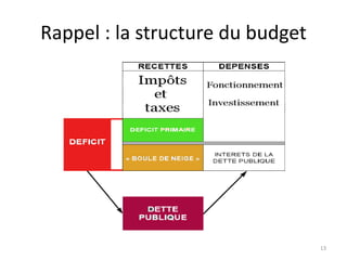 Rappel : la structure du budget
13
 