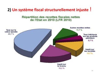 2) Un système fiscal structurellement injuste !
14
 