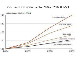 Croissance des revenus entre 2004 et 2007© INSEE
15
 