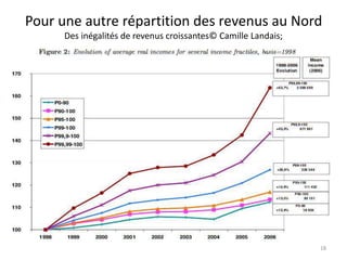 Pour une autre répartition des revenus au Nord
Des inégalités de revenus croissantes© Camille Landais;
18
 