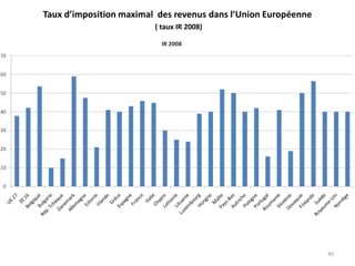 Taux d’imposition maximal des revenus dans l’Union Européenne
( taux IR 2008)
40
 