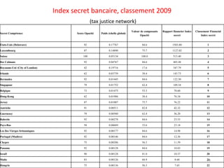 Index secret bancaire, classement 2009
(tax justice network)
Secret Compétence Score Opacité Poids échelle globale
Valeur de composants
Opacité
Rapport financier Index
secret
Classement Financial
Index secret
États-Unis (Delaware) 92 0.17767 84.6 1503.80 1
Luxembourg 87 0.14890 75.7 1127.02 2
Suisse 100 0.05134 100.0 513.40 3
Iles Caïmans 92 0.04767 84.6 403.48 4
Royaume-Uni (City of London) 42 0.19716 17.6 347.79 5
Irlande 62 0.03739 38.4 143.73 6
Bermudes 92 0.01445 84.6 122.30 7
Singapour 79 0.01752 62.4 109.34 8
Belgique 73 0.01475 53.3 78.60 9
Hong-Kong 62 0.01986 38.4 76.34 10
Jersey 87 0.01007 75.7 76.22 11
Autriche 91 0.00511 82.8 42.32 12
Guernesey 79 0.00580 62.4 36.20 13
Bahreïn 92 0.00278 84.6 23.53 14
Pays-Bas 58 0.00689 33.6 23.18 15
Les îles Vierges britanniques 92 0.00177 84.6 14.98 16
Portugal (Madère) 92 0.00146 84.6 12.36 17
Chypre 75 0.00206 56.3 11.59 18
Panama 92 0.00128 84.6 10.83 19
Israël 90 0.00128 81.0 10.37 20
Malte 83 0.00126 68.9 8.68 21
Hongrie 75 0.00136 56.3 7.65 22
44
 