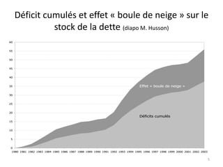 Déficit cumulés et effet « boule de neige » sur le
stock de la dette (diapo M. Husson)
0
5
10
15
20
25
30
35
40
45
50
55
60
1980 1981 1982 1983 1984 1985 1986 1987 1988 1989 1990 1991 1992 1993 1994 1995 1996 1997 1998 1999 2000 2001 2002 2003
Déficits cumulés
Effet « boule de neige »
5
 