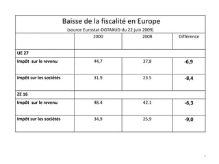 Baisse de la fiscalité en Europe
(source Eurostat-DGTAXUD du 22 juin 2009)
2000 2008 Différence
UE 27
Impôt sur le revenu 44,7 37,8 -6,9
Impôt sur les sociétés 31.9 23.5 -8,4
ZE 16
Impôt sur le revenu 48.4 42.1 -6,3
Impôt sur les sociétés 34,9 25,9 -9,0
7
 