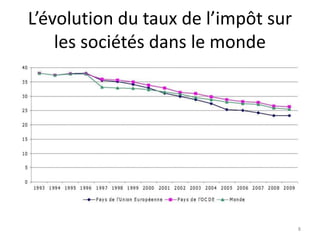 L’évolution du taux de l’impôt sur
les sociétés dans le monde
8
 