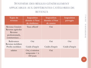 SYNTHÈSE DES RÈGLES GÉNÉRALEMENT
APPLICABLES AUX DIFFÉRENTES CATÉGORIES DE
REVENUS
Types de
revenus
Imposition
donnée à l’état
de résidence
Imposition
donnée à l’état
de source
Imposition
partagée
Revenus fonciers
Revenus agricoles
Revenus
professionnels,
commerciaux…
Taux effectif Oui
Redevances
Revenus mobiliers
Profits mobiliers
Oui
Crédit d’impôt
Oui
Crédit d’impôt
Oui
Crédit d’impôt
salaires Oui, si mission
temporaire < à
183 jours
Oui
17/06/2022
15
Pr
MOHAMED
RAHJ
 