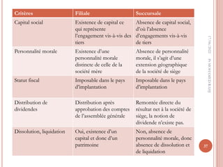 Critères Filiale Succursale
Capital social Existence de capital ce
qui représente
l’engagement vis-à-vis des
tiers
Absence de capital social,
d’où l’absence
d’engagements vis-à-vis
de tiers
Personnalité morale Existence d’une
personnalité morale
distincte de celle de la
société mère
Absence de personnalité
morale, il s’agit d’une
extension géographique
de la société de siège
Statut fiscal Imposable dans le pays
d’implantation
Imposable dans le pays
d’implantation
Distribution de
dividendes
Distribution après
approbation des comptes
de l’assemblée générale
Remontée directe du
résultat net à la société de
siège, la notion de
dividende n’existe pas.
Dissolution, liquidation Oui, existence d’un
capital et donc d’un
patrimoine
Non, absence de
personnalité morale, donc
absence de dissolution et
de liquidation
17/06/2022
37
Pr
MOHAMED
RAHJ
 