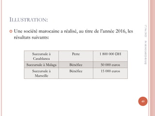ILLUSTRATION:
 Une société marocaine a réalisé, au titre de l’année 2016, les
résultats suivants:
17/06/2022
49
Succursale à
Casablanca
Perte 1 800 000 DH
Succursale à Malaga Bénéfice 50 000 euros
Succursale à
Marseille
Bénéfice 15 000 euros
Pr
MOHAMED
RAHJ
 