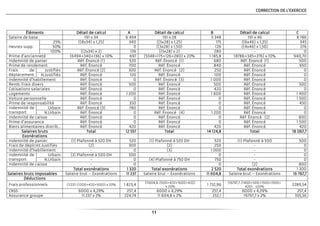 11
CORRECTION DE L’EXERCORRECTION DE L’EXERCORRECTION DE L’EXERCORRECTION DE L’EXERCICECICECICECICE
ÉlémentsÉlémentsÉlémentsÉléments Détail de calculDétail de calculDétail de calculDétail de calcul AAAA Détail de calculDétail de calculDétail de calculDétail de calcul BBBB Détail de calculDétail de calculDétail de calculDétail de calcul CCCC
Salaire de base 191 x 34 6 494 191 x 28 5 348 191 x 46 8 786
Heures supp
25% ((8x34) x 1,25) 340 ((5x28) x 1,25) 175 ((6x46) x 1,25) 345
50% - 0 ((3x28) x 1,50) 126 ((4x46) x 1,50) 276
100% ((2x34) x 2) 136 ((5x28) x 2) 280 - 0
Prime d’ancienneté (6494+340+136) x 10% 697 (5348+175+126+280) x 20% 1 185,8 (8786+345+276) x 10% 940,70
Indemnité de panier Réf. Énoncé (1) 520 Réf. Énoncé (1) 680 Réf. Énoncé (1) 500
Prime de rendement Réf. Énoncé 700 Réf. Énoncé 840 Réf. Énoncé 650
Frais de
déplacement
Justifiés Réf. Énoncé (2) 300 Réf. Énoncé (2) 250 Réf. Énoncé 0
N.Justifiés Réf. Énoncé 120 Réf. Énoncé 100 Réf. Énoncé 0
Indemnité d’habillement Réf. Énoncé 0 Réf. Énoncé (3) 1 000 Réf. Énoncé 0
Remb. Frais divers Réf. Énoncé 500 Réf. Énoncé 500 Réf. Énoncé 500
Cotisations salariales Réf. Énoncé 0 Réf. Énoncé 420 Réf. Énoncé 0
Logements Réf. Énoncé 1 200 Réf. Énoncé 1 600 Réf. Énoncé 1 400
Voiture personnelle Réf. Énoncé 0 Réf. Énoncé 0 Réf. Énoncé 1 500
Prime de responsabilité Réf. Énoncé 350 Réf. Énoncé 0 Réf. Énoncé 450
Indemnité de
transport
Urbain Réf. Énoncé (3) 780 Réf. Énoncé 0 Réf. Énoncé 0
N.Urbain Réf. Énoncé 0 Réf. Énoncé (4) 1 200 Réf. Énoncé 0
Indemnité de caisse Réf. Énoncé 0 Réf. Énoncé 0 Réf. Énoncé (2) 800
Prime d’assurance Réf. Énoncé 0 Réf. Énoncé 0 Réf. Énoncé 1 500
Biens alimentaires distrib… Réf. Énoncé 420 Réf. Énoncé 420 Réf. Énoncé 420
Salaires brutsSalaires brutsSalaires brutsSalaires bruts TotalTotalTotalTotal 12 55712 55712 55712 557 TotalTotalTotalTotal 14141414 124,8124,8124,8124,8 TotalTotalTotalTotal 18181818 067,7067,7067,7067,7
ExonérationsExonérationsExonérationsExonérations
Indemnité de panier (1) Plafonné à 520 DH 520 (1) Plafonné à 520 DH 520 (1) Plafonné à 500 500
Frais de déplcmt Justifiés (2) 300 (2) 250 - 0
Indemnité d’habillement - 0 (3) 1 000 - 0
Indemnité de
transport
Urbain (3) Plafonné à 500 DH 500 - 0 - 0
N.Urbain - 0 (4) Plafonné à 750 DH 750 - 0
Indemnité de caisse - 0 - 0 (2) 800
Total exonérationsTotal exonérationsTotal exonérationsTotal exonérations 1111 320320320320 Total exonérationsTotal exonérationsTotal exonérationsTotal exonérations 2 5202 5202 5202 520 Total exonérationsTotal exonérationsTotal exonérationsTotal exonérations 1 300
Salaires bruts imposablesSalaires bruts imposablesSalaires bruts imposablesSalaires bruts imposables Salaire brut – Exonérations 11 23711 23711 23711 237 Salaire brut – Exonérations 11111111 604,8604,8604,8604,8 Salaire brut – Exonérations 16161616 767676767,77,77,77,7
DéductionsDéductionsDéductionsDéductions
Frais professionnels (11237-(1200+420+500)) x 20% 1 823,4
(11604,8-(500+420+1600+420)
x 20%
1 732,96
(16797,7-(1400+500+1500+1500+
420) x20%
2289,54
CNSS 6000 x 4,29% 257,4 6000 x 4,29% 257,4 6000 x 4,29% 257,4
Assurance groupe 11 237 x 2% 224,74 11 604,8 x 2% 232,1 16797,7 x 2% 335,36
 