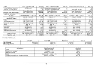 12
Salarié ASalarié ASalarié ASalarié A Salarié BSalarié BSalarié BSalarié B Salarié CSalarié CSalarié CSalarié C TotauxTotauxTotauxTotaux
SBI PlafonnéSBI PlafonnéSBI PlafonnéSBI Plafonné 6 000,00 6 000,00 6 000,00 18 000,00
SBI Non plafonnéSBI Non plafonnéSBI Non plafonnéSBI Non plafonné 11 237,00 11 604,80 16 767,70 39 609,50
CotisationsCotisationsCotisationsCotisations Détail de calculDétail de calculDétail de calculDétail de calcul MontantMontantMontantMontant
CNSS 18 000 x 8,60% 1 548,00
Assurance groupe 39 609,50 x 3% 1 188,29
AMO solidarité 39 609,50 x 1,5% 594,15
CIMR (39 609,50 – 6960) x 6% 1 958,97
Taxe de la formation professionnelle 39 609,50 x 1,6% 633,76
CIMR 11237 – (1200+420) x 6% 577,02 11604,8 – (1600+420) x 6% 575,09 (16797,7-(1400+1500+420) x 6% 806,87
Traite / R.C Log Econom… Réf. Énoncé 1 500 Mensualité non déductible : cas
de crédit à la consommation
0
- 0
Intérêts / R.C Log Princ… - 0 740 < 10% du SNI 740
Total déductionsTotal déductionsTotal déductionsTotal déductions 4444 382,56382,56382,56382,56 Total déductionsTotal déductionsTotal déductionsTotal déductions 2222 797,55797,55797,55797,55 Total déductionsTotal déductionsTotal déductionsTotal déductions 4439,174439,174439,174439,17
Salaires nets imposablesSalaires nets imposablesSalaires nets imposablesSalaires nets imposables SBI - Déductions 6666 854,44854,44854,44854,44 SBI - Déductions 8888 807,25807,25807,25807,25 SBI - Déductions 12328,5312328,5312328,5312328,53
Impôt sur le revenu :
IR Brut : (6854,44 x 34%) – 1433,33 897,18 (8807,25 x 34%) – 1433,33 1 561,14 (12328,53 x 34%) – 1433,33 2758,37
IR Net : 897,18 – (3 x 30) 808 1591,14 – 0 1 562 2758,37 – (2x30) 2699
Retenues et AENRetenues et AENRetenues et AENRetenues et AEN
CNSS Réf. Déductions 257,4 Réf. Déductions 257,4 Réf. Déductions 257,4
Assurance groupe Réf. Déductions 224,74 Réf. Déductions 232,1 Réf. Déductions 335,36
Caisse de retraite Réf. Déductions 577,02 Réf. Déductions 575,09 Réf. Déductions 806,87
IR net Réf. IR 808 Réf. IR 1 562 Réf. IR 2 699
Acomptes Réf. Énoncé 0 Réf. Énoncé 1 000 Réf. Énoncé 0
Avances Réf. Énoncé 1 500 Réf. Énoncé 0 Réf. Énoncé 980
Oppositions Réf. Énoncé 1 500 Réf. Énoncé 1200 Réf. Énoncé 1 700
Avantages en nature Réf. Énoncé 1 620 Réf. Énoncé 2 020 Réf. Énoncé 3 320
∑ Retenues et AEN (1) 6666 487,16487,16487,16487,16 ∑ Retenues et AEN (1) 6 846,596 846,596 846,596 846,59 ∑ Retenues et AEN (1) 10101010 098,63098,63098,63098,63
Salaires bruts Réf. Salaire brut (2) 12 557,00 Réf. Salaire brut (2) 14 124,80 Réf. Salaire brut (2) 18 067,70
Salaires netsSalaires netsSalaires netsSalaires nets (2) – (1) 6666 069,84069,84069,84069,84 (2) – (1) 7777 278,21278,21278,21278,21 (2) – (1) 7777 969,07969,07969,07969,07
 