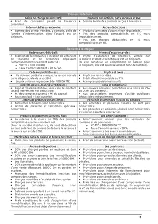 3
Éléments à déduireÉléments à déduireÉléments à déduireÉléments à déduire
Gains de change latentGains de change latentGains de change latentGains de change latent (ECP)(ECP)(ECP)(ECP) :::: Produits des actions, parts sociales et R.AProduits des actions, parts sociales et R.AProduits des actions, parts sociales et R.AProduits des actions, parts sociales et R.A ::::
Écart de conversion passif de l’exercice
précédent.
Somme totale des produits perçus à l’exercice.
Indemnité d’assuranceIndemnité d’assuranceIndemnité d’assuranceIndemnité d’assurance----vievievievie :::: Autres déductionsAutres déductionsAutres déductionsAutres déductions ::::
Somme des primes versées, y compris, celle de
l’année d’indemnisation, dont l’assuré est un
dirigeant.
Produits constatés d’avance (non régularisés).
TVA des produits comptabilisés en TTC mais
imposables en HT.
TVA des charges déductibles en TTC mais
comptabilisées en HT.
Éléments à réintégrerÉléments à réintégrerÉléments à réintégrerÉléments à réintégrer
Redevance créditRedevance créditRedevance créditRedevance crédit----bailbailbailbail :::: Primes d’assurancePrimes d’assurancePrimes d’assurancePrimes d’assurance----vievievievie ::::
Fraction de la redevance / location de véhicules
de tourisme et de personnes dépassant
l’amortissement fiscalement autorisé :
o VO TTC > 300 000 DH
o Taux d’amortissement = 20 % / An
Prime d’assurance de l’exercice, versée par
la société et dont le bénéficiaire est un dirigeant.
(Si elle constitue un complément de salaire pour
le dirigeant, elle est soumise à l’IR et donc déductible).
Cadeaux publicitairesCadeaux publicitairesCadeaux publicitairesCadeaux publicitaires :::: ImpôtsImpôtsImpôtsImpôts et taxeset taxeset taxeset taxes ::::
Ils doivent portés la marque, la raison sociale
ou le siège sociale de la société.
Le prix unitaire ne peut excéder 100 DH TTC.
Impôt sur les sociétés.
Crédit d’impôt imputable sur l’IS.
Acomptes provisionnels sur IS.
Intérêts des C.C.Intérêts des C.C.Intérêts des C.C.Intérêts des C.C. Associés créditeursAssociés créditeursAssociés créditeursAssociés créditeurs :::: Dons et cotisationsDons et cotisationsDons et cotisationsDons et cotisations ::::
Capital totalement libéré, sans cela, le montant
total d’intérêts est non déductible.
MT des comptes courants > MT du capital.
Taux pratiqué > Taux autorisé.
Aux œuvres sociales : déductibles à la limite de 2‰
du CA HT (du donateur).
Aux associations reconnues d’utilité publique :
déductibles intégralement.
Jetons de présence et tantièmesJetons de présence et tantièmesJetons de présence et tantièmesJetons de présence et tantièmes :::: Pénalités et amendes fiscales ou pénalesPénalités et amendes fiscales ou pénalesPénalités et amendes fiscales ou pénalesPénalités et amendes fiscales ou pénales ::::
Tantièmes ordinaires : non déductibles.
Jetons de présence et tantièmes spéciaux :
déductibles.
Les amendes et pénalités fiscales ne sont pas
déductibles.
Les pénalités et amendes pénales sont déductibles
s’ils ont un caractère contractuel.
Produits de placement à revenu fixeProduits de placement à revenu fixeProduits de placement à revenu fixeProduits de placement à revenu fixe :::: Les amortissementsLes amortissementsLes amortissementsLes amortissements ::::
La retenue à la source de 20% des produits
comptabilisés par leur montant net.
(Pour la société distributrice, ils sont déductibles
en brut, à défaut, il convient de déduire la retenue à
la source qui est de 20%).
Amortissement annuel pour les véhicules de
tourisme et de personnes :
o VO TTC < 300 000 DH TTC
o Taux d’amortissement > 20 %
Amortissements des exercices antérieurs.
Amortissements des biens non amortissables.
Intérêts des bons de caisse et billets de trésorIntérêts des bons de caisse et billets de trésorIntérêts des bons de caisse et billets de trésorIntérêts des bons de caisse et billets de trésor :::: Gains de changes lGains de changes lGains de changes lGains de changes latents (ECP)atents (ECP)atents (ECP)atents (ECP) ::::
Idem pour les produits de placement à revenu
fixe.
Écart de conversion passif de l’exercice. (actuel).
Autres réintégrationsAutres réintégrationsAutres réintégrationsAutres réintégrations :::: Les provisionsLes provisionsLes provisionsLes provisions ::::
50% des charges payées en espèces et dont
le MT ≥ 10000 DH.
50% des amortissements des immobilisations
acquises en espèces et dont le MT est ≥ 10000 DH.
Les libéralités.
20% comme pénalité à appliquer sur le montant
d’une vente dépassant 20000 DH et payées en
espèces.
Montants des immobilisations inscrites aux
comptes de charges.
Charges non-liées à l’activité de l’entreprise.
Charges sans factures.
Charges constatées d’avance. (non
régularisées)
Salaires correspondant à un travail non effectif.
Dividendes versés aux associés.
Charges des exercices antérieurs.
Frais constituant le coût d’acquisition d’une
immobilisation. (Ils sont à inclure dans la VO de
l’immobilisation et font objet d’amortissement).
Provisions pour pertes de change.
Provisions pour clients douteux, non individualisées.
Provisions pour garanties données aux clients.
Provisions pour amendes et pénalités fiscales ou
pénales.
Provisions pour propre assureur.
Provisions pour charges de personnel.
Provisions pour indemnité de licenciement pour
motif économique, ayant fait recours à la justice.
Provisions pour congés payés.
Provisions des exercices antérieurs.
Frais liés au changement d’une composante d’une
immobilisation. (Pièces de rechange. Ils augmentent
la VO de l’immobilisation et sont donc amortissables au
même taux).
 