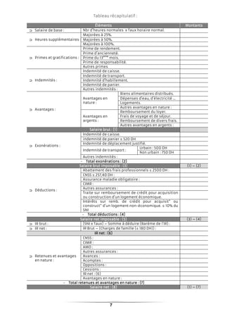 7
Tableau récapitulatifTableau récapitulatifTableau récapitulatifTableau récapitulatif ::::
ÉlémentsÉlémentsÉlémentsÉléments MontantsMontantsMontantsMontants
⊃⊃⊃⊃ Salaire de base : Nbr d’heures normales x Taux horaire normal.
⊃⊃⊃⊃ Heures supplémentaires :
Majorées à 25%.
Majorées à 50%.
Majorées à 100%.
⊃⊃⊃⊃ Primes et gratifications :
Prime de rendement.
Prime d’ancienneté.
Prime du 13
ème
mois.
Prime de responsabilité.
Autres primes
⊃⊃⊃⊃ Indemnités :
Indemnité de caisse.
Indemnité de transport.
Indemnité d’habillement.
Indemnité de panier.
Autres indemnités :
⊃⊃⊃⊃ Avantages :
Avantages en
nature :
Biens alimentaires distribués.
Dépenses d’eau, d’électricité …
Logements.
Autres avantages en nature :
Avantages en
argents :
Remboursement du loyer.
Frais de voyage et de séjour.
Remboursement de divers frais.
Autres avantages en argents :
Salaire brutSalaire brutSalaire brutSalaire brut :::: (1)(1)(1)(1)
⊃⊃⊃⊃ Exonérations :
Indemnité de caisse.
indemnité de panier ≤ 520 DH
Indemnité de déplacement justifié.
Indemnité de transport :
Urbain : 500 DH
Non urbain : 750 DH
Autres indemnités :
- Total exonérationsTotal exonérationsTotal exonérationsTotal exonérations :::: (2)(2)(2)(2)
Salaire brutSalaire brutSalaire brutSalaire brut imposableimposableimposableimposable :::: (3)(3)(3)(3) (1) – (2)
⊃⊃⊃⊃ Déductions :
Abattement des frais professionnels ≤ 2500 DH :
CNSS ≤ 257,40 DH :
Assurance maladie obligatoire :
CIMR :
Autres assurances :
Traite sur remboursement de crédit pour acquisition
ou construction d’un logement économique.
Intérêts sur remb. de crédit pour acquisit° ou
construct° d’un logement non-économique. ≤ 10% du
SNI
- Total déductionsTotal déductionsTotal déductionsTotal déductions :::: (4)(4)(4)(4)
Salaire netSalaire netSalaire netSalaire net imposableimposableimposableimposable :::: (5)(5)(5)(5) (3) – (4)
⊃⊃⊃⊃ IR brut : (SNI x Taux) – Somme à déduire (Barème de l’IR) :
⊃⊃⊃⊃ IR net : IR Brut – (Charges de famille (≤ 180 DH)) :
IRIRIRIR netnetnetnet : (6): (6): (6): (6)
⊃⊃⊃⊃ Retenues et avantages
en nature :
CNSS :
CIMR :
AMO :
Autres assurances :
Avances :
Acomptes :
Oppositions :
Cessions :
IR net : (6)
Avantages en nature :
- Total retenuesTotal retenuesTotal retenuesTotal retenues et avantages en natureet avantages en natureet avantages en natureet avantages en nature :::: (7)(7)(7)(7)
SalaireSalaireSalaireSalaire netnetnetnet :::: (8)(8)(8)(8) (1) – (7)
 