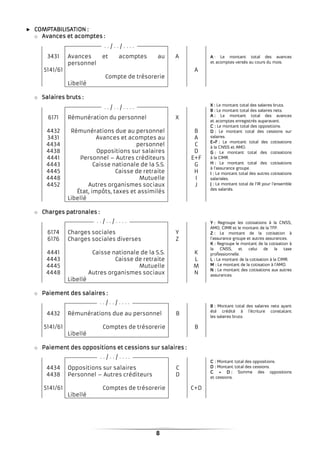 8
► COMPTABILISATIONCOMPTABILISATIONCOMPTABILISATIONCOMPTABILISATION ::::
o Avances et acomptesAvances et acomptesAvances et acomptesAvances et acomptes ::::
3431
5141/61
Avances et acomptes au
personnel
Compte de trésorerie
Libellé
A
A
o Salaires brutsSalaires brutsSalaires brutsSalaires bruts ::::
6171
4432
3431
4434
4438
4441
4443
4445
4448
4452
Rémunération du personnel
Rémunérations due au personnel
Avances et acomptes au
personnel
Oppositions sur salaires
Personnel – Autres créditeurs
Caisse nationale de la S.S.
Caisse de retraite
Mutuelle
Autres organismes sociaux
État, impôts, taxes et assimilés
Libellé
X
B
A
C
D
E+F
G
H
I
J
o Charges patronalesCharges patronalesCharges patronalesCharges patronales ::::
6174
6176
4441
4443
4445
4448
Charges sociales
Charges sociales diverses
Caisse nationale de la S.S.
Caisse de retraite
Mutuelle
Autres organismes sociaux
Libellé
Y
Z
K
L
M
N
o Paiement des salairesPaiement des salairesPaiement des salairesPaiement des salaires ::::
4432
5141/61
Rémunérations due au personnel
Comptes de trésorerie
Libellé
B
B
o Paiement des oppositions et cessions sur salairesPaiement des oppositions et cessions sur salairesPaiement des oppositions et cessions sur salairesPaiement des oppositions et cessions sur salaires ::::
4434
4438
5141/61
Oppositions sur salaires
Personnel – Autres créditeurs
Comptes de trésorerie
Libellé
C
D
C+D
. . / . . / . . . .
AAAA : Le montant total des avances
et acomptes versés au cours du mois.
XXXX :::: Le montant total des salaires bruts.
BBBB :::: Le montant total des salaires nets.
AAAA :::: Le montant total des avances
et acomptes enregistrés auparavant.
CCCC :::: Le montant total des oppositions.
DDDD :::: Le montant total des cessions sur
salaires.
E+FE+FE+FE+F :::: Le montant total des cotisations
à la CNSS et AMO.
GGGG :::: Le montant total des cotisations
à la CIMR.
HHHH :::: Le montant total des cotisations
à l’assurance groupe.
IIII :::: Le montant total des autres cotisations
salariales.
JJJJ :::: Le montant total de l’IR pour l’ensemble
des salariés.
. . / . . / . . . .
YYYY :::: Regroupe les cotisations à la CNSS,
AMO, CIMR et le montant de la TFP.
ZZZZ :::: Le montant de la cotisation à
l’assurance groupe et autres assurances.
KKKK :::: Regroupe le montant de la cotisation à
la CNSS, et celui de la taxe
professionnelle.
LLLL :::: Le montant de la cotisation à la CIMR.
MMMM :::: Le montant de la cotisation à l’AMO.
NNNN :::: Le montant des cotisations aux autres
assurances.
. . / . . / . . . .
. . / . . / . . . .
BBBB :::: Montant total des salaires nets ayant
été crédité à l’écriture constatant
les salaires bruts.
CCCC :::: Montant total des oppositions.
DDDD :::: Montant total des cessions.
C + DC + DC + DC + D :::: Somme des oppositions
et cessions.
. . / . . / . . . .
 