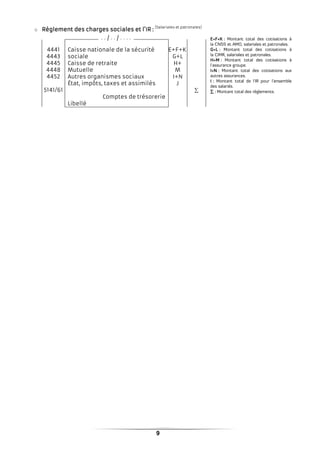 9
o Règlement des charges sociales etRèglement des charges sociales etRèglement des charges sociales etRèglement des charges sociales et l’IRl’IRl’IRl’IR ::::
(Salariales et patronales)
4441
4443
4445
4448
4452
5141/61
Caisse nationale de la sécurité
sociale
Caisse de retraite
Mutuelle
Autres organismes sociaux
État, impôts, taxes et assimilés
Comptes de trésorerie
Libellé
E+F+K
G+L
H+
M
I+N
J
∑
. . / . . / . . . . E+F+KE+F+KE+F+KE+F+K :::: Montant total des cotisations à
la CNSS et AMO, salariales et patronales.
G+LG+LG+LG+L :::: Montant total des cotisations à
la CIMR, salariales et patronales.
H+MH+MH+MH+M :::: Montant total des cotisations à
l’assurance groupe.
I+NI+NI+NI+N :::: Montant total des cotisations aux
autres assurances.
IIII :::: Montant total de l’IR pour l’ensemble
des salariés.
∑∑∑∑ :::: Montant total des règlements.
 