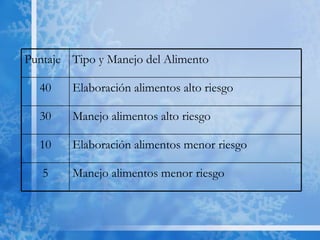 Manejo alimentos menor riesgo 5 Elaboración alimentos menor riesgo 10 Manejo alimentos alto riesgo 30 Elaboración alimentos alto riesgo 40 Tipo y Manejo del Alimento Puntaje 