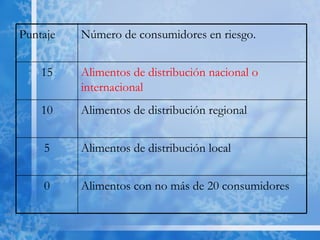 Alimentos con no más de 20 consumidores 0 Alimentos de distribución local 5 Alimentos de distribución regional 10 Alimentos de distribución nacional o internacional 15 Número de consumidores en riesgo. Puntaje 