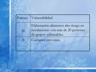 Cualquier otro caso. 0 Elaboración alimentos alto riesgo en instalaciones con más de 20 personas de grupos vulnerables. 20 Vulnerabilidad Puntaje 