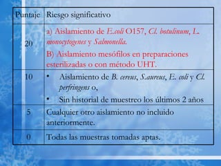 Todas las muestras tomadas aptas. 0 Cualquier otro aislamiento no incluido anteriormente. 5 Aislamiento de  B. cereus ,  S.aureus ,  E. coli  y  Cl. perfringens  o, Sin historial de muestreo los últimos 2 años 10 a) Aislamiento de  E.coli  O157,  Cl. botulinum ,  L. monocytogenes  y  Salmonella. B) Aislamiento mesófilos en preparaciones esterilizadas o con método UHT. 20 Riesgo significativo Puntaje 