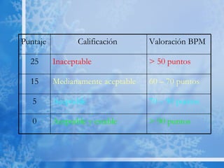 > 90 puntos Aceptable y estable 0 70 – 90 puntos Aceptable 5 60 – 70 puntos Medianamente aceptable 15 > 50 puntos Inaceptable 25 Valoración BPM Calificación  Puntaje 