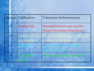Cumple totalmente normativa Aceptable y estable 0 Cumple normativa aunque requiere mejoras Aceptable 5 Incumplimientos que no afectan la inocuidad alimentaria. Medianamente inaceptable 15 Incumplimientos que pueden afectar inocuidad alimentaria. Inaceptable 25 Valoración Infraestructura Calificación Puntaje 
